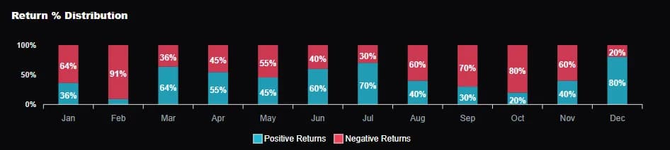 Return % Distribution EUR in March