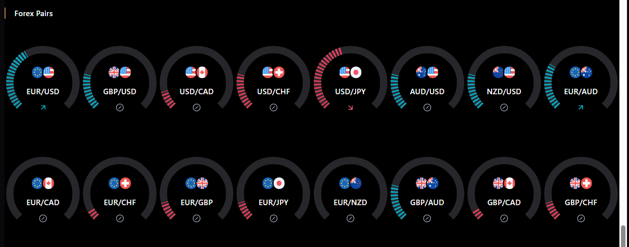 Forex pair strength indicator with directional signals