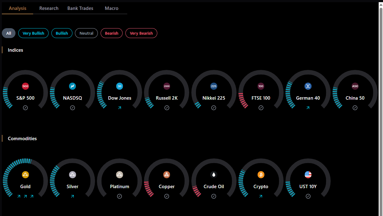 Macro Snapshot dashboard showing bullish and bearish asset dials
