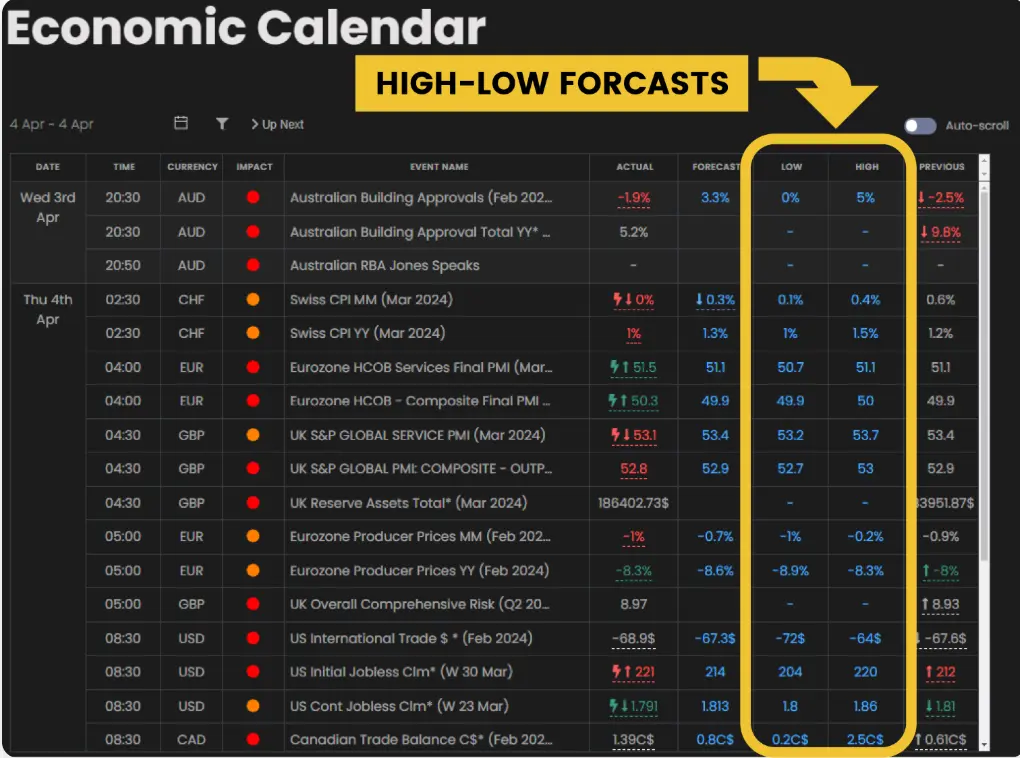 Economic Calendar showing High and Low forecast ranges