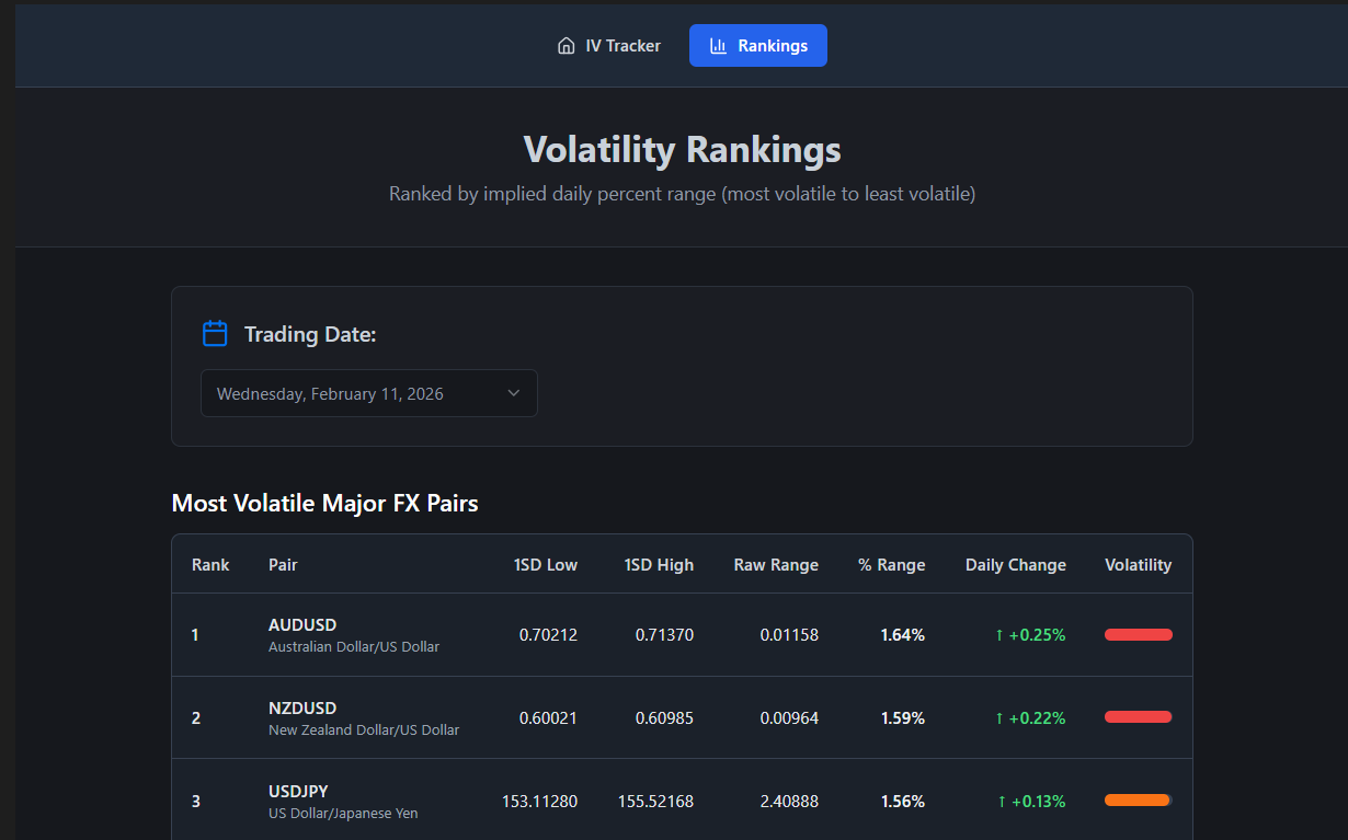 Volatility Rankings dashboard