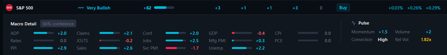 Macro detail panel showing confidence percentage and per-indicator scores for a single asset