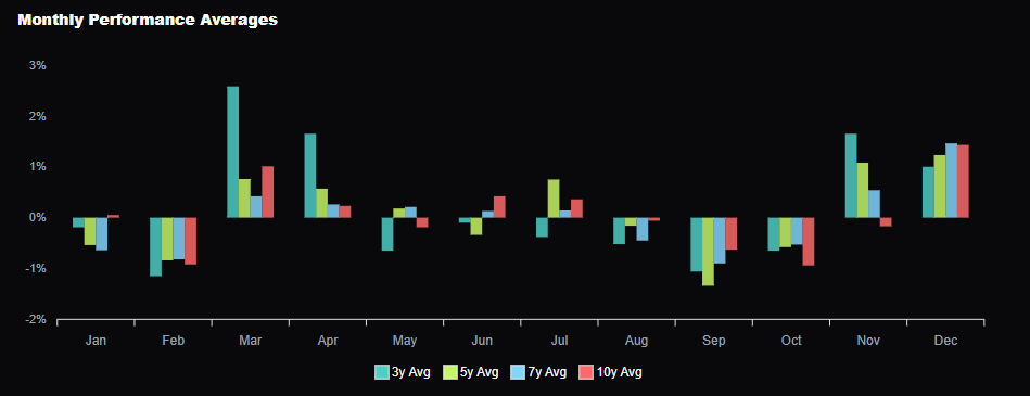 Monthly Performance Averages for EUR/USD