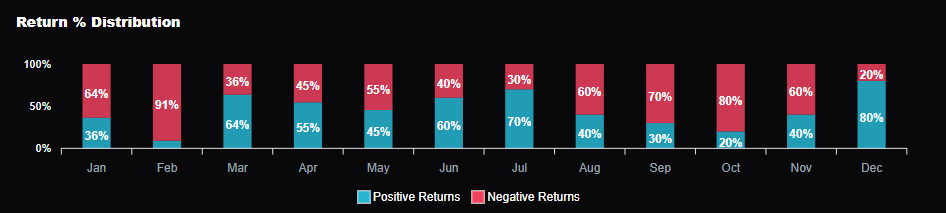 Return % Distribution EUR in March